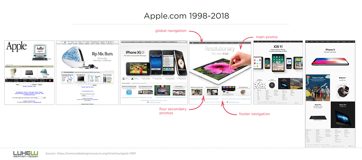 Apple's Website from 1998 and 2018