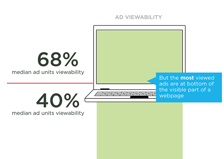 Ad Viewability