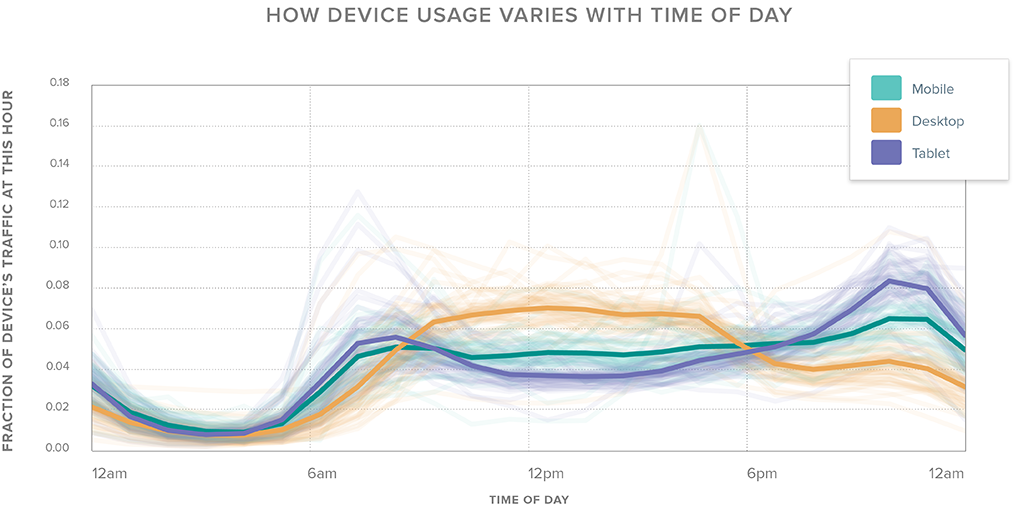 Device use by day