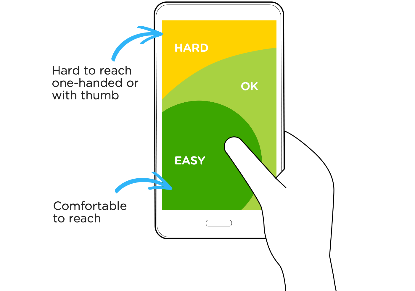 hard to reach areas on large smartphones