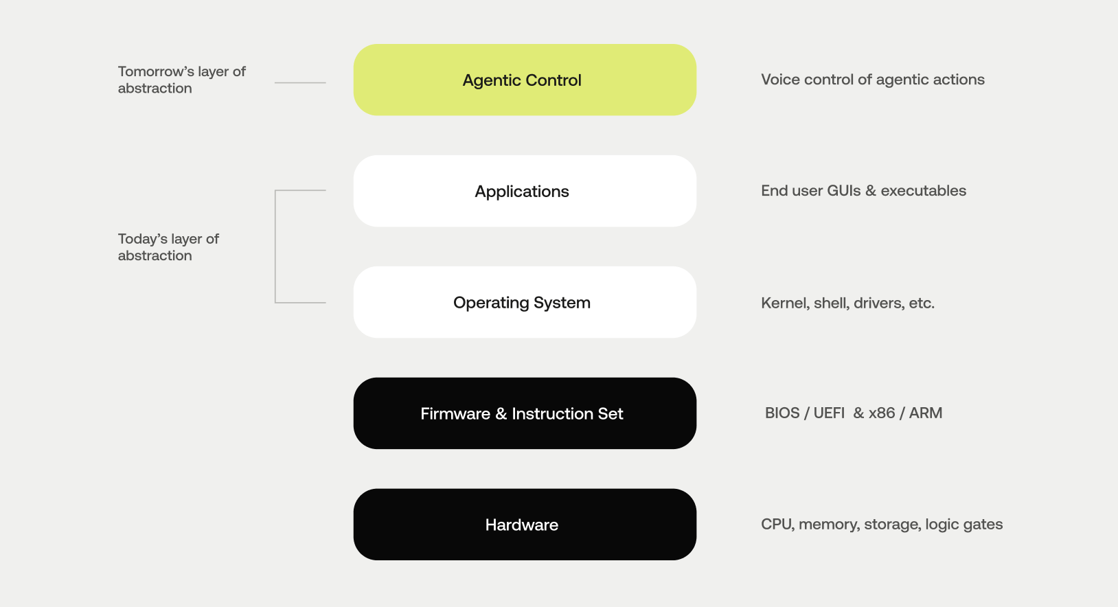 LukeW | AI Agents and Layers of Abstraction