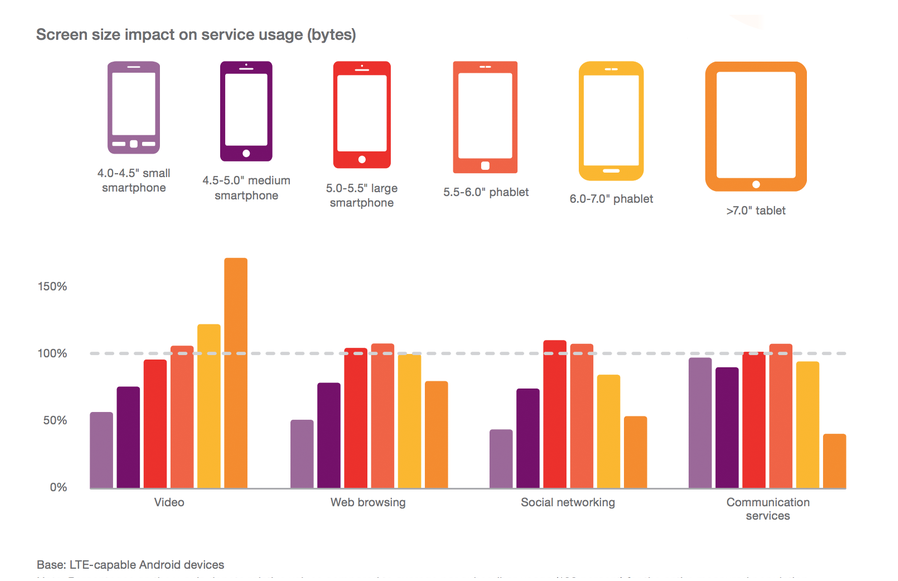As screen size increases, so does people's activity on the device