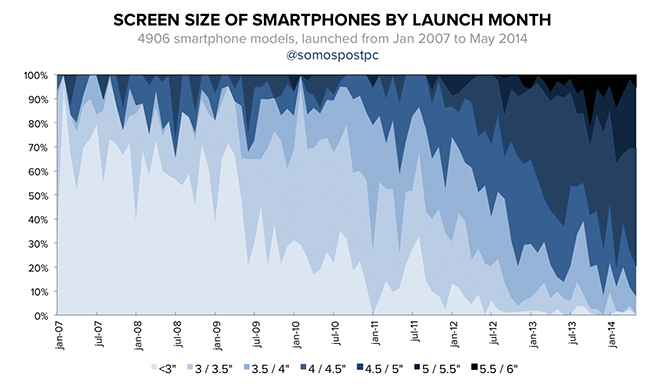 bigger smartphone trends