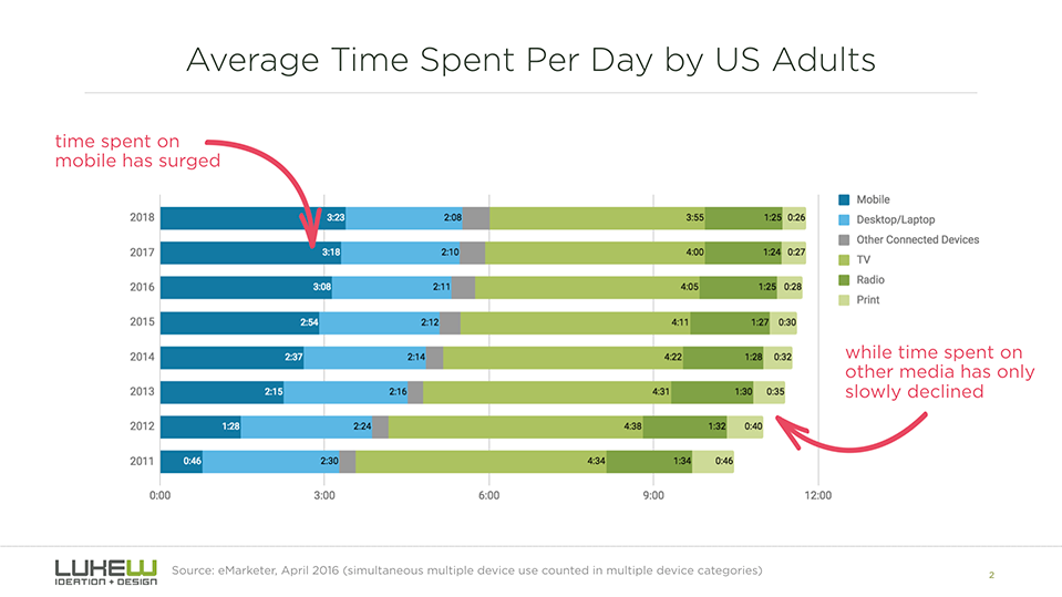 How time Spent Changes for US Adults 2011-2018
