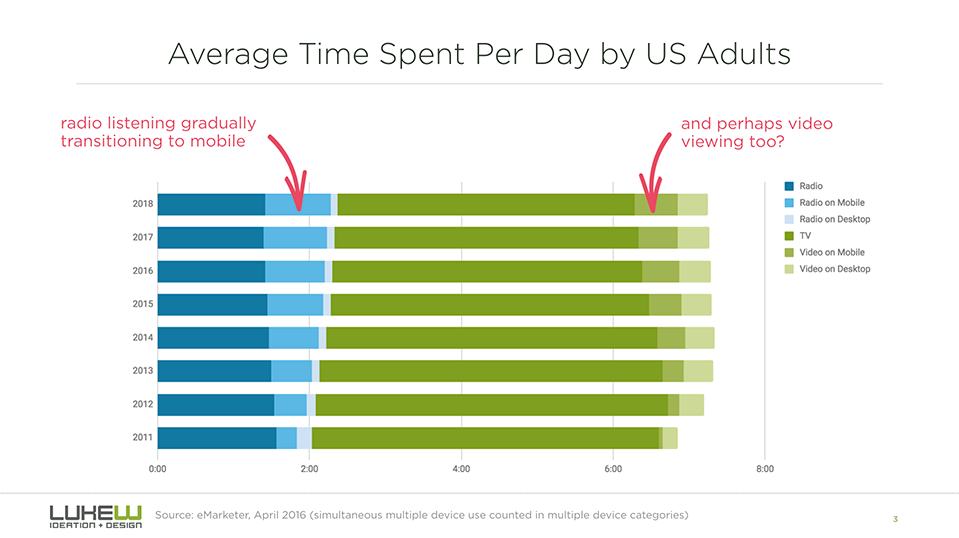 Radio Listening & Video Viewing is Shifting to Mobile