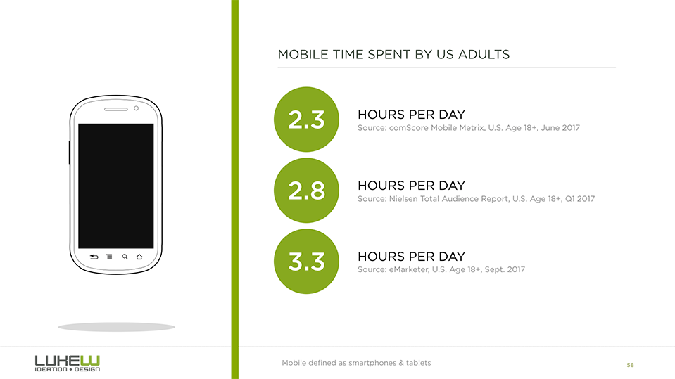 Average Time Spent on Mobiel Devices
