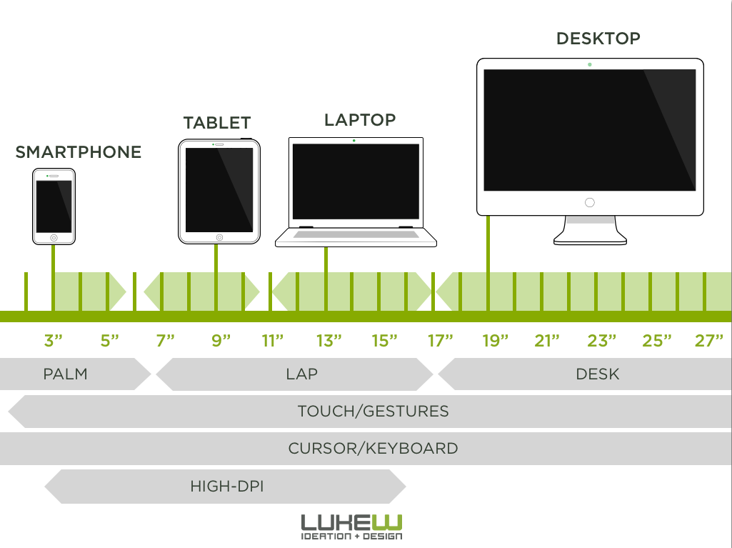 Responsive Design Size Chart