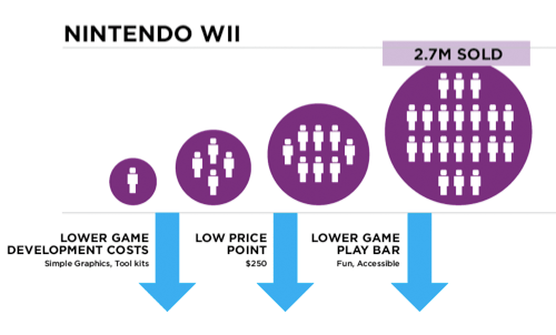 wii growth in video game market