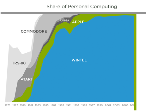 history of personal computing