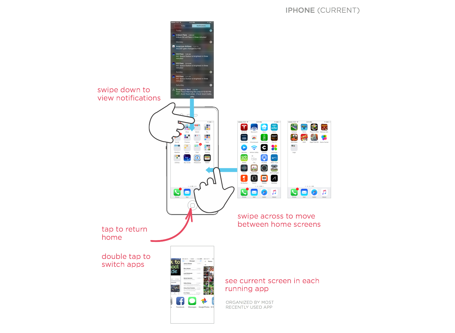 comparing iOS  interaction model