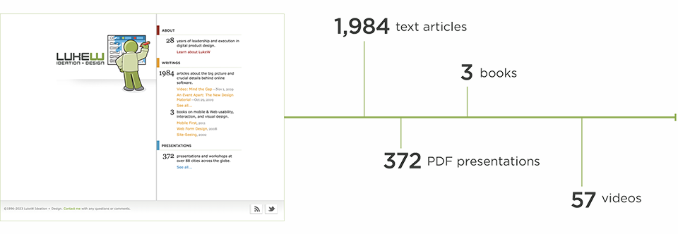 2,000 articles, 375 presentations, 57 videos on LukeW's site