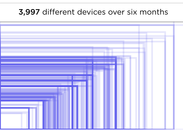 Device Screen Sizes