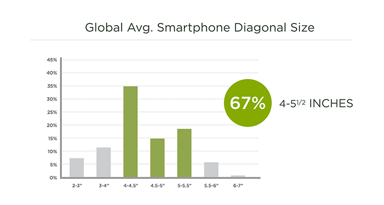 Average Smartphone Diagonal