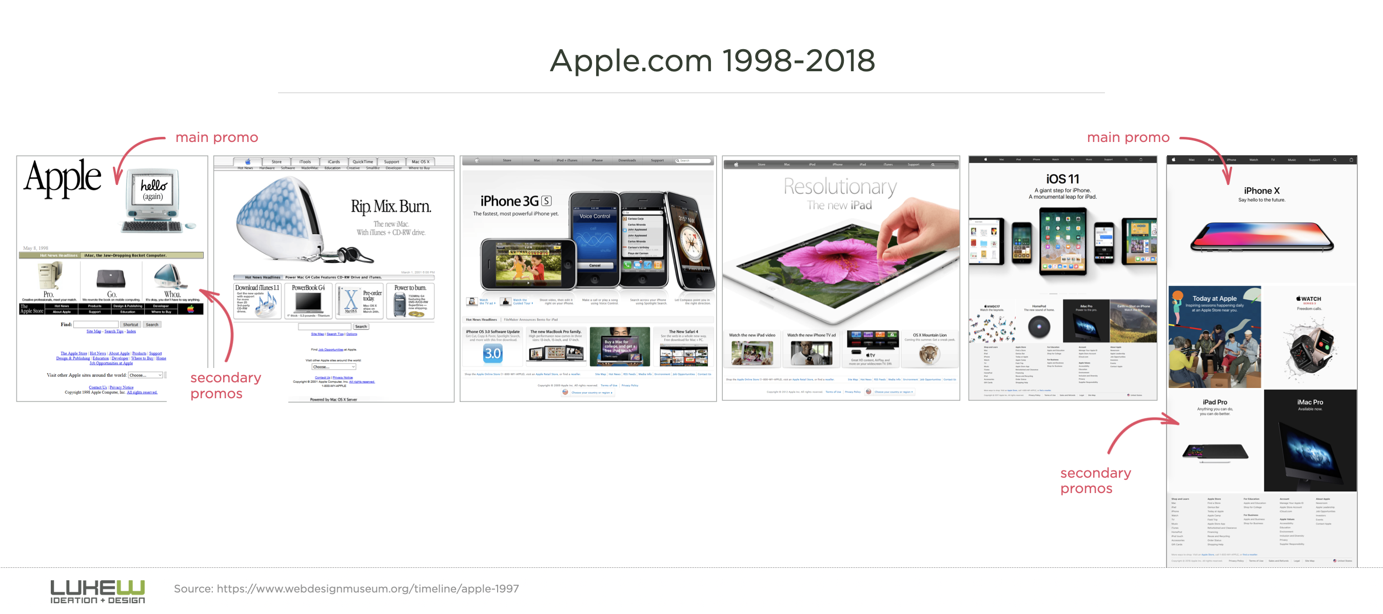Design is never done: the Apple Website edition