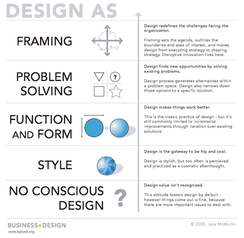 design continuum