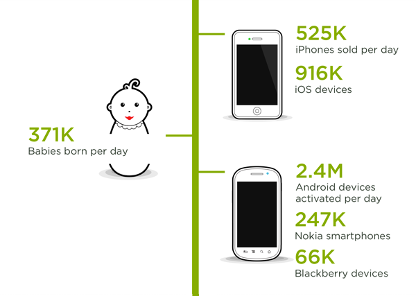 number of mobile devices in 2012