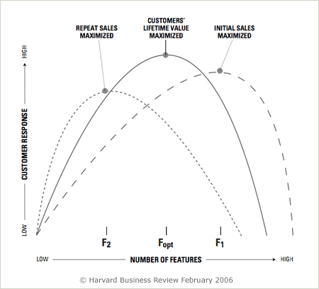 Feature curve hbr