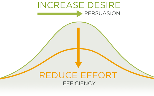 Desire vs Usability