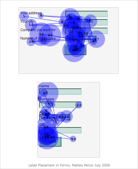 form eye-tracking