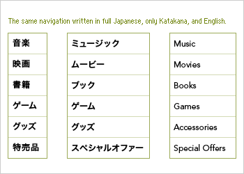 The same navigation written in full Japanese, only Katakana, and English.