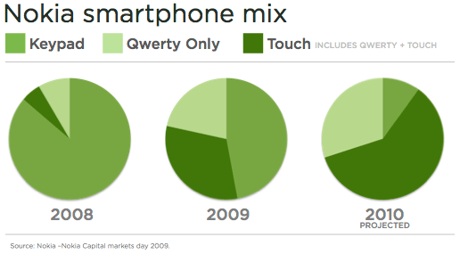 Nokia Smartphone mix
