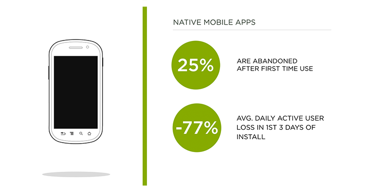 most mobile apps are abandoned quickly