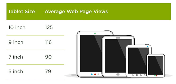 as screen size decreased people's use of the Web dropped
