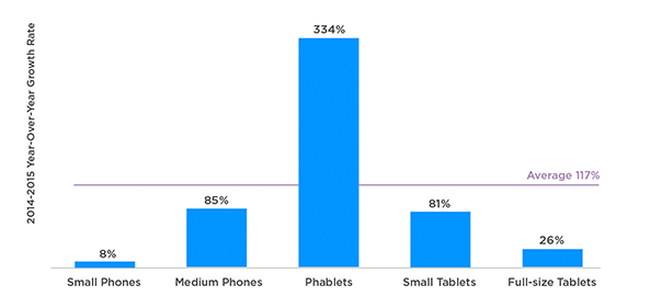 Time spent on 5 to 7 inch phones has grown