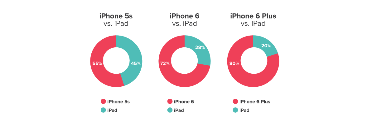 how screen size impacts where we read