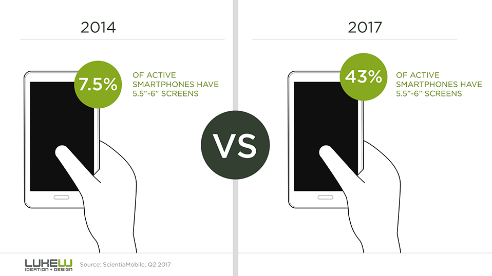 Smartphone screen sizes in 2014 and 2017