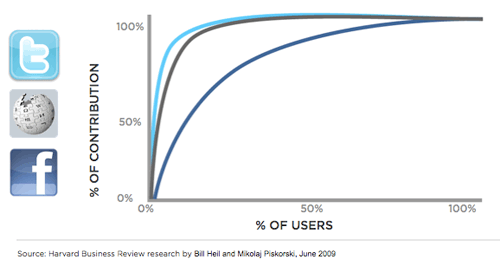 user contribution differences