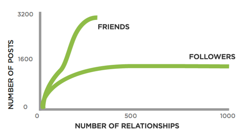 Real Relationships Drive Contribution