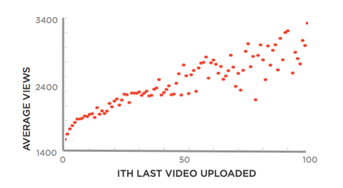YouTube contribution data