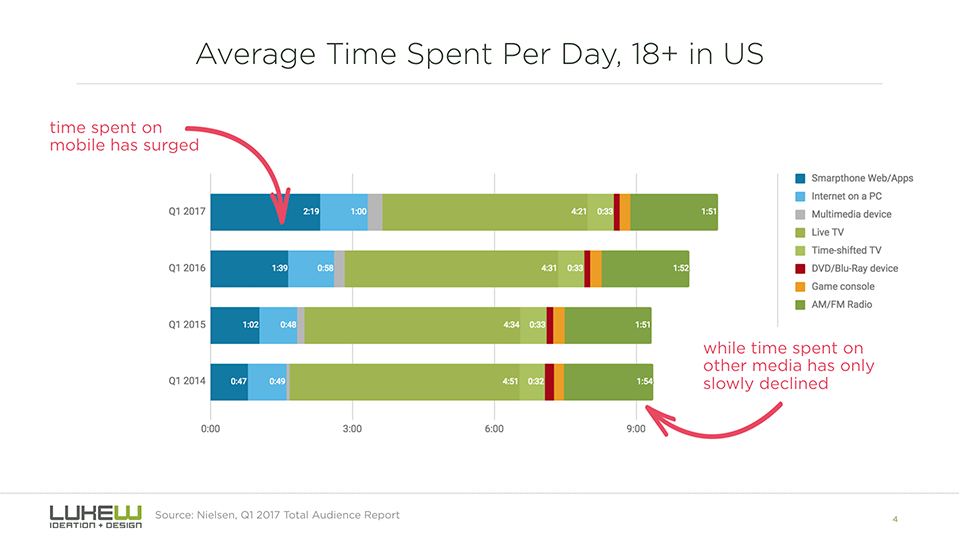 How time Spent Changes for US Adults 2014-2017