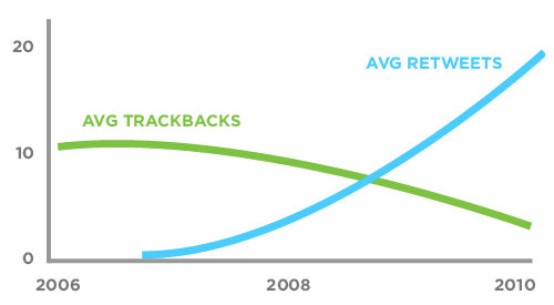 trackbacks vs. retweets