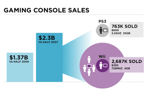 video console sales