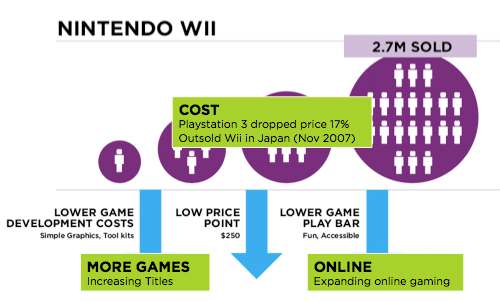 wii factors in video game market