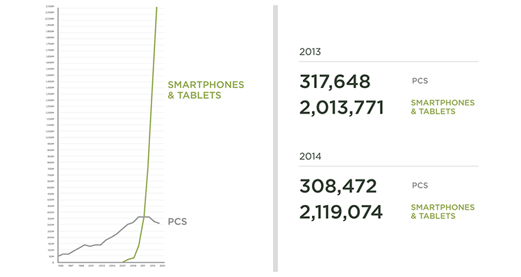 growth of mobile devices