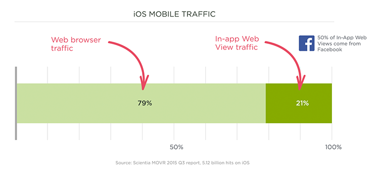 Web usage in embed native app browsers