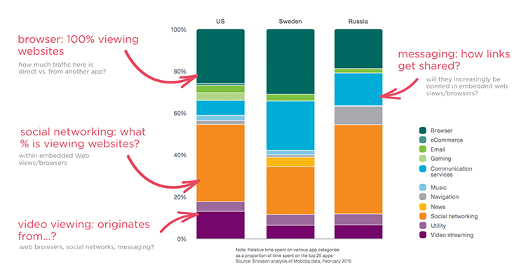 where is web used in native apps?