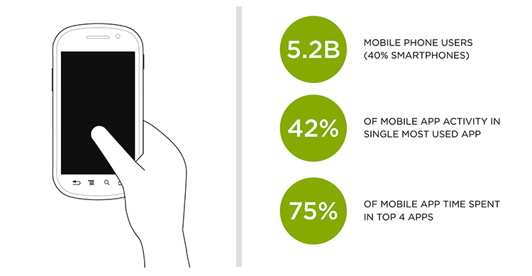 Top four native apps dominate time spent