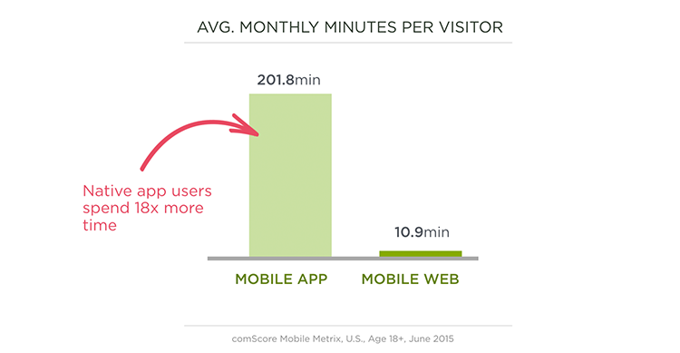 Native app time spent vs. Mobile web