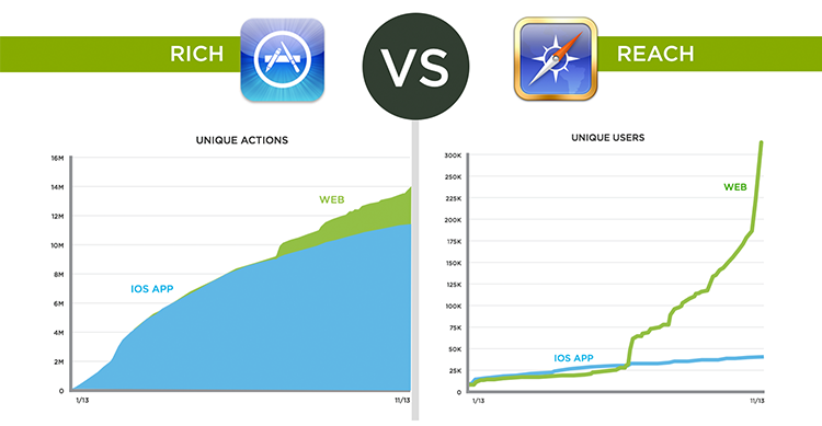 reach vs. rich: web vs. native