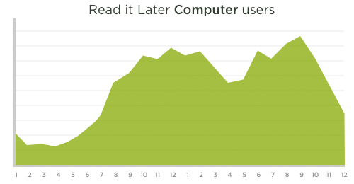 Read It Later Computers