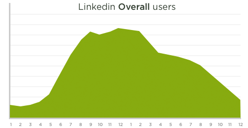 LinkedIn Overall Use