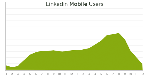LinkedIn Mobile Use
