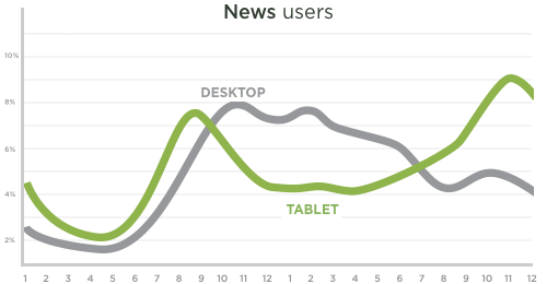 News: Tablet vs. Desktop