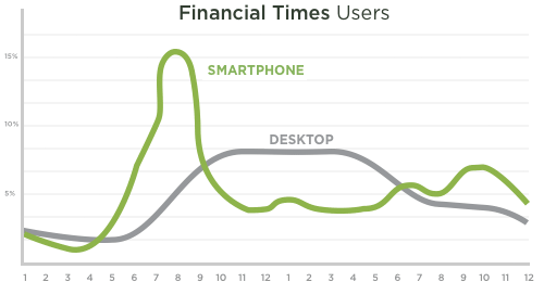 Financial Times: Smartphone vs. Desktop