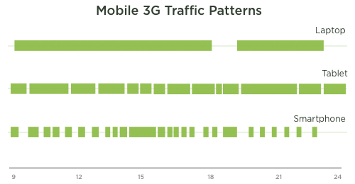 Different Devices on 3G networks