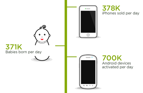 number of mobile devices